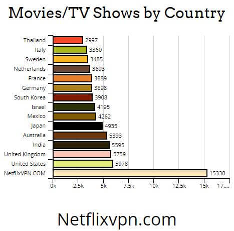 Access Netflix, PUBG, Hulu in any countries