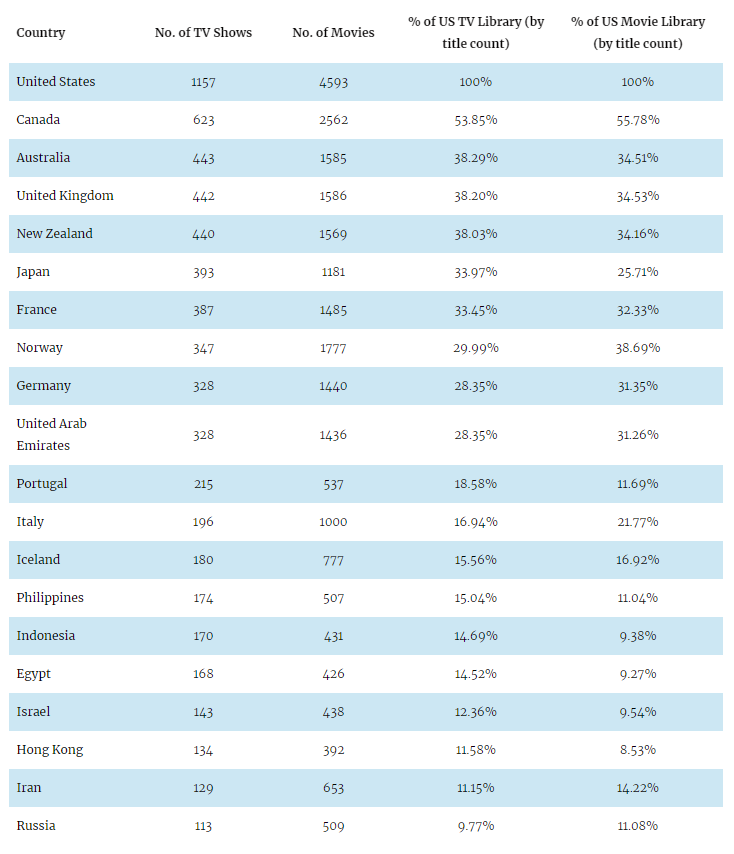 netflix library by country