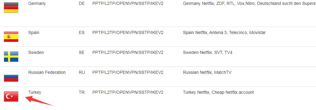 Wie man die drei Dinge von Netflix Türkei bekommt: Türkische VPN, Türkische Telefonnummer und Türkische Kreditkarte
